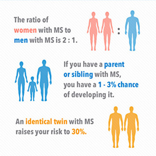 Multiple Sclerosis Statistics