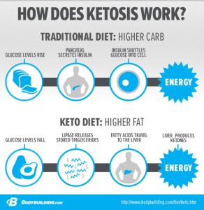how-ketosis-work