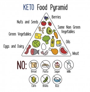 keto-food-pyramid
